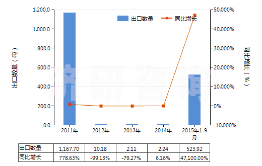 2011-2015年9月中國(guó)4-甲基-2-戊酮(甲基異丁基（甲）酮)(HS29141300)出口量及增速統(tǒng)計(jì)